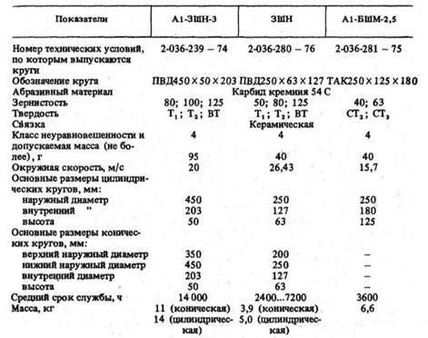 Распродажа круги абразивные зернистость №80, №100, №125  для машины ...